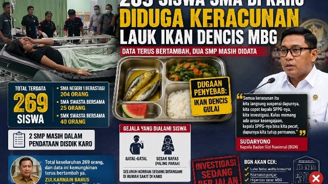 269 Siswa di Karo Diduga Keracunan MBG, Ikan Dencis Gulai Jadi Sorotan — BGN Ancam Tutup Dapur Bermasalah